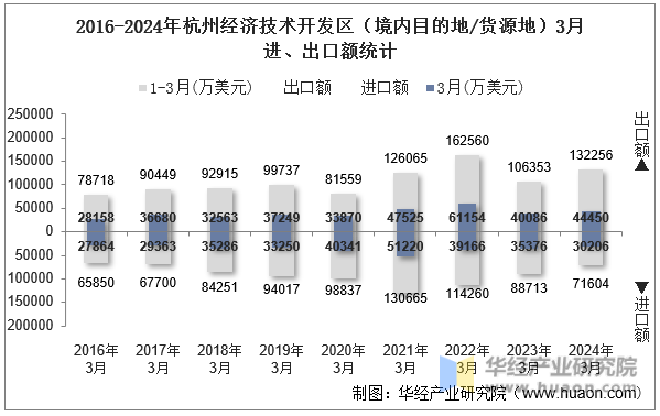 2016-2024年杭州经济技术开发区（境内目的地/货源地）3月进、出口额统计