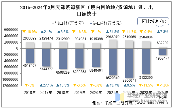 2016-2024年3月天津滨海新区（境内目的地/货源地）进、出口额统计