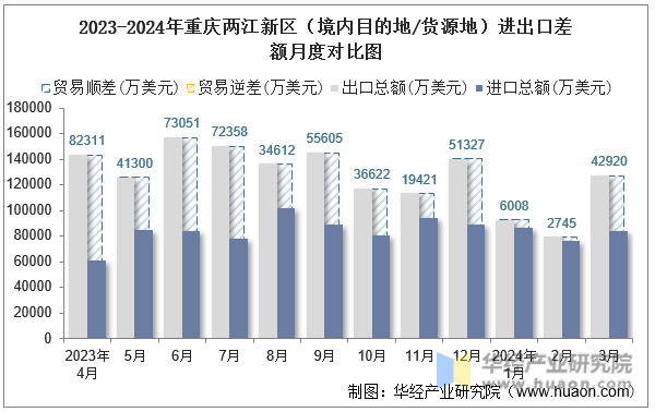 2023-2024年重庆两江新区（境内目的地/货源地）进出口差额月度对比图