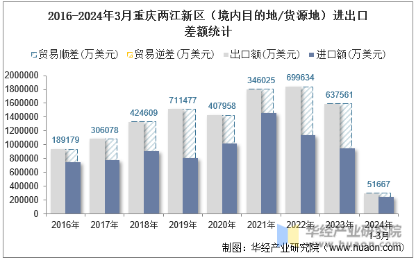 2016-2024年3月重庆两江新区（境内目的地/货源地）进出口差额统计