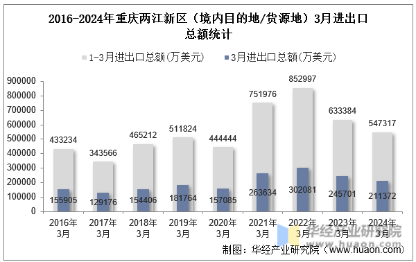 2016-2024年重庆两江新区（境内目的地/货源地）3月进出口总额统计