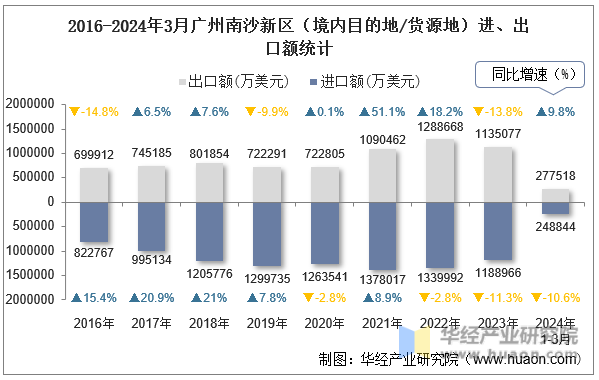 2016-2024年3月广州南沙新区（境内目的地/货源地）进、出口额统计