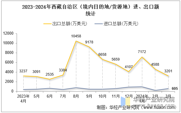 2023-2024年西藏自治区（境内目的地/货源地）进、出口额统计