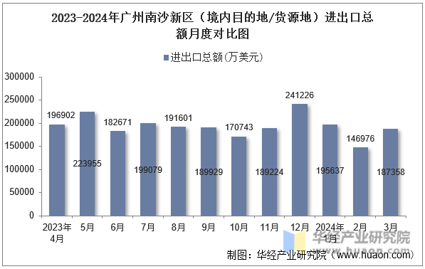2023-2024年广州南沙新区（境内目的地/货源地）进出口总额月度对比图
