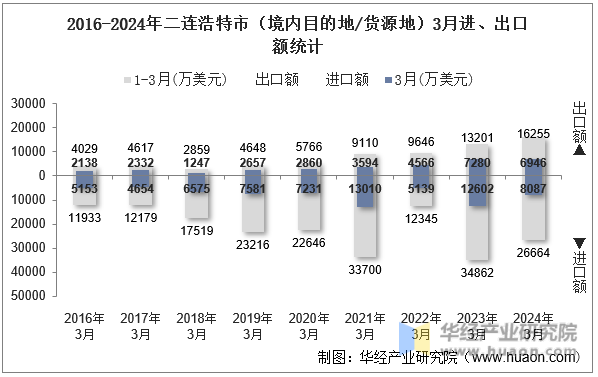 2016-2024年二连浩特市（境内目的地/货源地）3月进、出口额统计