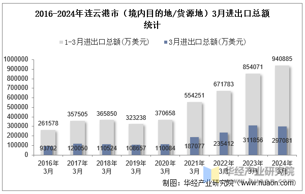 2016-2024年连云港市（境内目的地/货源地）3月进出口总额统计