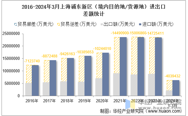2016-2024年3月上海浦东新区（境内目的地/货源地）进出口差额统计