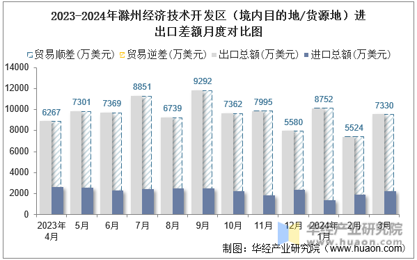 2023-2024年滁州经济技术开发区（境内目的地/货源地）进出口差额月度对比图