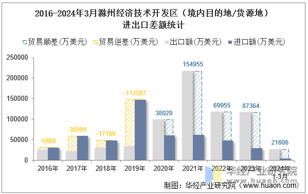 2016-2024年3月滁州经济技术开发区（境内目的地/货源地）进出口差额统计