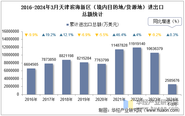 2016-2024年3月天津滨海新区（境内目的地/货源地）进出口总额统计