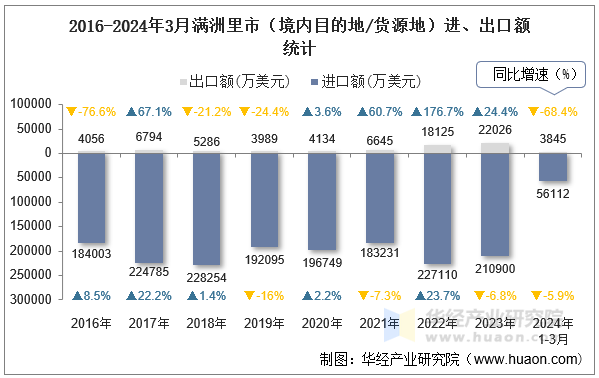 2016-2024年3月满洲里市（境内目的地/货源地）进、出口额统计