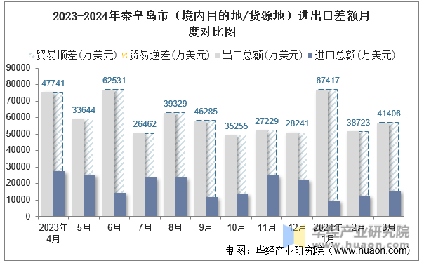 2023-2024年秦皇岛市（境内目的地/货源地）进出口差额月度对比图