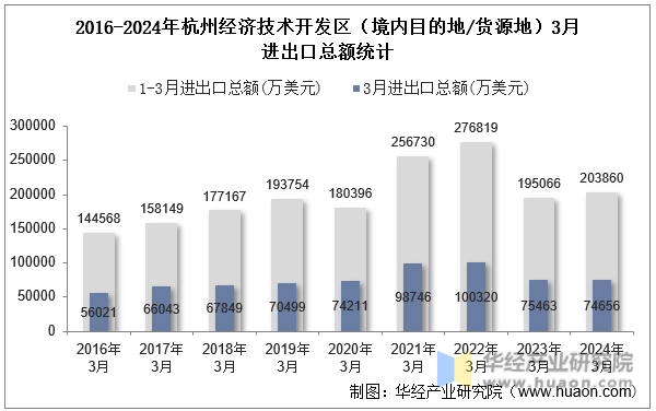 2016-2024年杭州经济技术开发区（境内目的地/货源地）3月进出口总额统计
