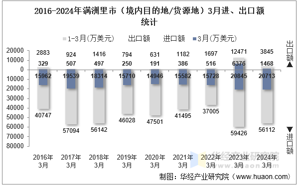 2016-2024年满洲里市（境内目的地/货源地）3月进、出口额统计