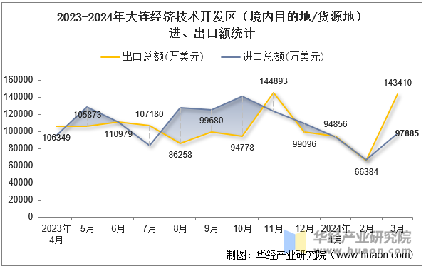 2023-2024年大连经济技术开发区（境内目的地/货源地）进、出口额统计