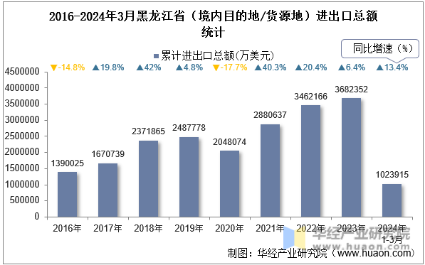 2016-2024年3月黑龙江省（境内目的地/货源地）进出口总额统计