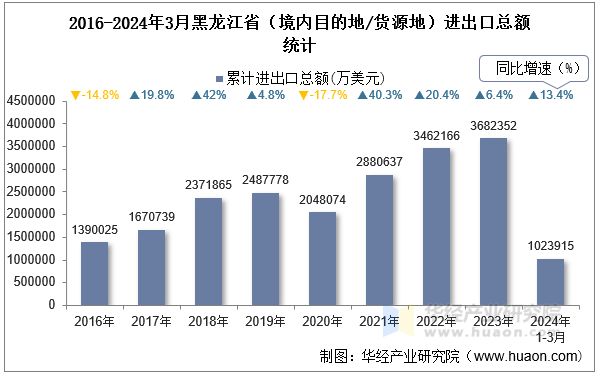 2016-2024年3月黑龙江省（境内目的地/货源地）进出口总额统计