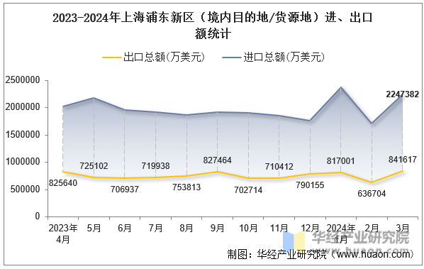 2023-2024年上海浦东新区（境内目的地/货源地）进、出口额统计