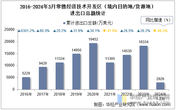 2016-2024年3月常德经济技术开发区（境内目的地/货源地）进出口总额统计