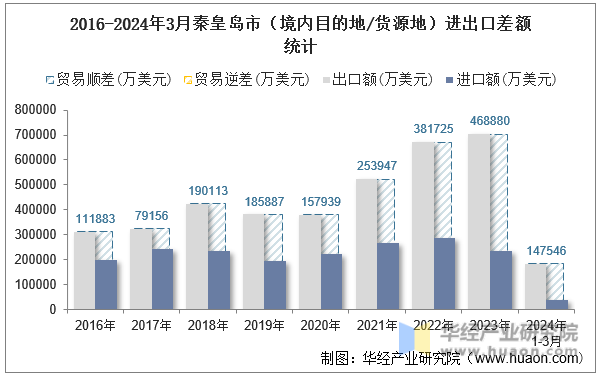 2016-2024年3月秦皇岛市（境内目的地/货源地）进出口差额统计