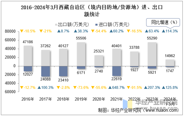 2016-2024年3月西藏自治区（境内目的地/货源地）进、出口额统计