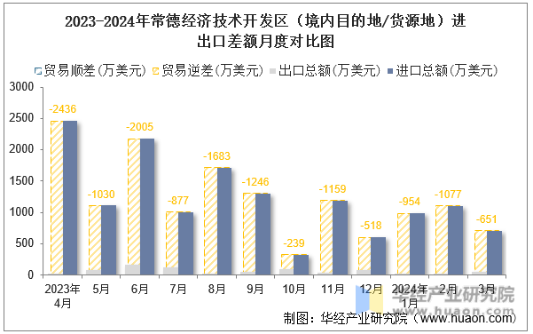 2023-2024年常德经济技术开发区（境内目的地/货源地）进出口差额月度对比图