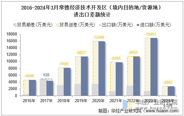 2016-2024年3月常德经济技术开发区（境内目的地/货源地）进出口差额统计