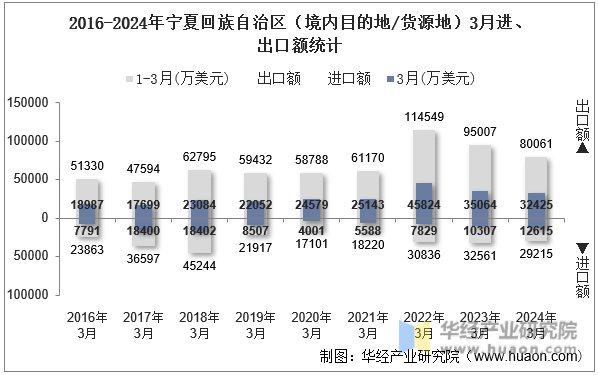 2016-2024年宁夏回族自治区（境内目的地/货源地）3月进、出口额统计
