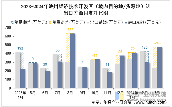 2023-2024年池州经济技术开发区（境内目的地/货源地）进出口差额月度对比图