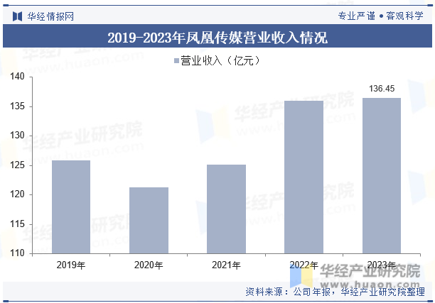 2019-2023年凤凰传媒营业收入情况
