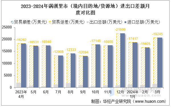 2023-2024年满洲里市（境内目的地/货源地）进出口差额月度对比图