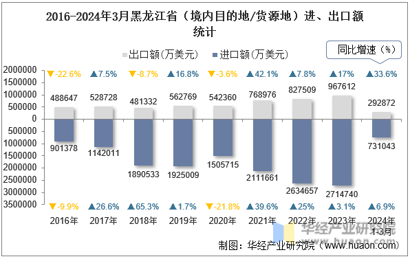 2016-2024年3月黑龙江省（境内目的地/货源地）进、出口额统计