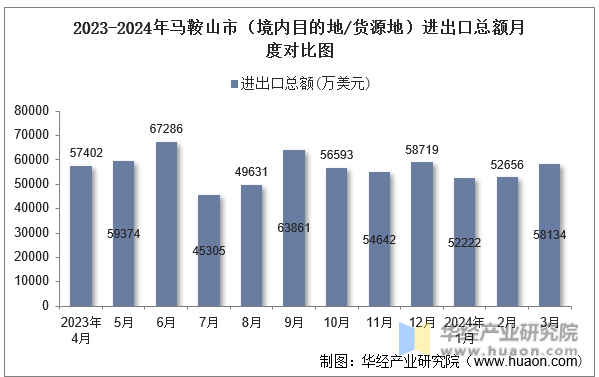 2023-2024年马鞍山市（境内目的地/货源地）进出口总额月度对比图