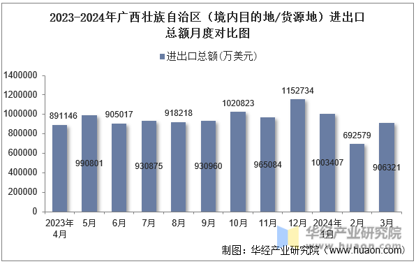 2023-2024年广西壮族自治区（境内目的地/货源地）进出口总额月度对比图