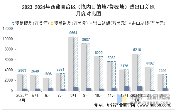 2023-2024年西藏自治区（境内目的地/货源地）进出口差额月度对比图