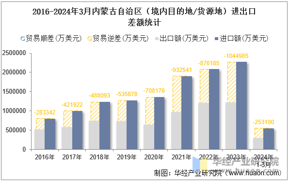 2016-2024年3月内蒙古自治区（境内目的地/货源地）进出口差额统计