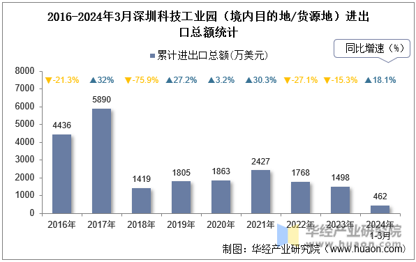 2016-2024年3月深圳科技工业园（境内目的地/货源地）进出口总额统计