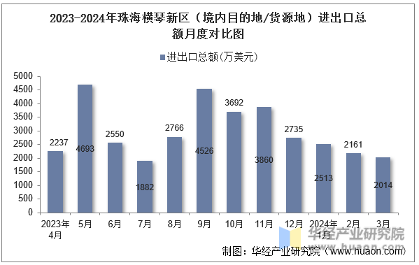 2023-2024年珠海横琴新区（境内目的地/货源地）进出口总额月度对比图