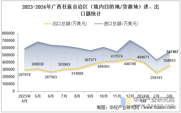 2023-2024年广西壮族自治区（境内目的地/货源地）进、出口额统计