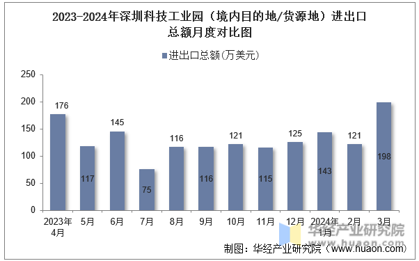 2023-2024年深圳科技工业园（境内目的地/货源地）进出口总额月度对比图