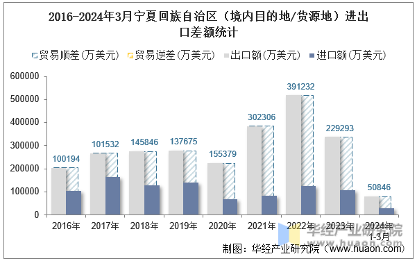 2016-2024年3月宁夏回族自治区（境内目的地/货源地）进出口差额统计