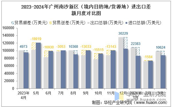 2023-2024年广州南沙新区（境内目的地/货源地）进出口差额月度对比图