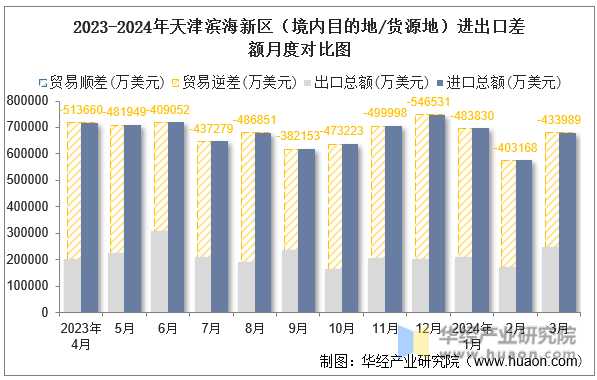 2023-2024年天津滨海新区（境内目的地/货源地）进出口差额月度对比图