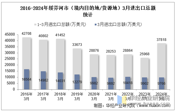 2016-2024年绥芬河市（境内目的地/货源地）3月进出口总额统计