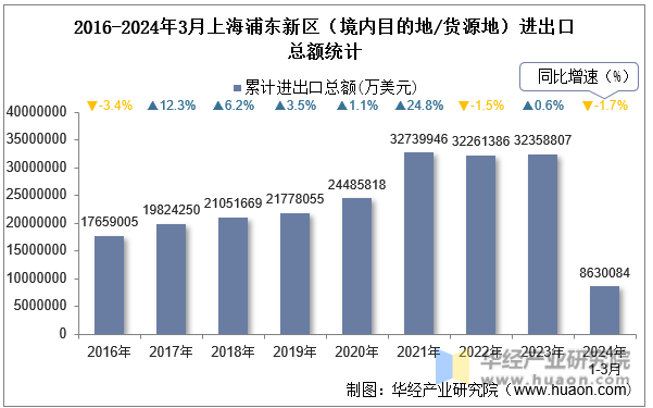2016-2024年3月上海浦东新区（境内目的地/货源地）进出口总额统计