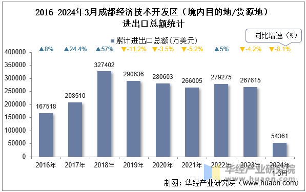 2016-2024年3月成都经济技术开发区（境内目的地/货源地）进出口总额统计