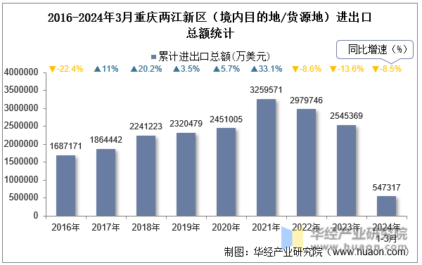 2016-2024年3月重庆两江新区（境内目的地/货源地）进出口总额统计