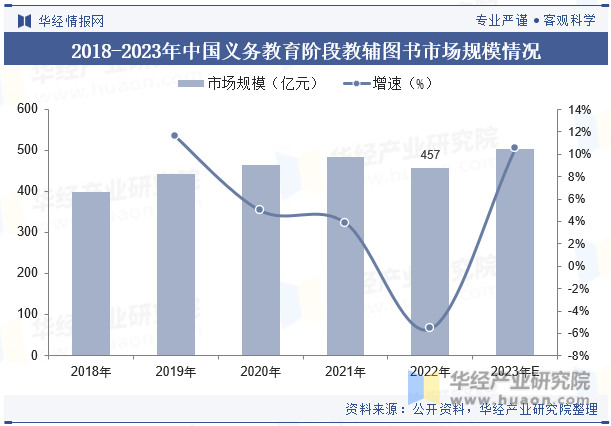 2018-2023年中国义务教育阶段教辅图书市场规模情况