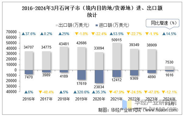 2016-2024年3月石河子市（境内目的地/货源地）进、出口额统计