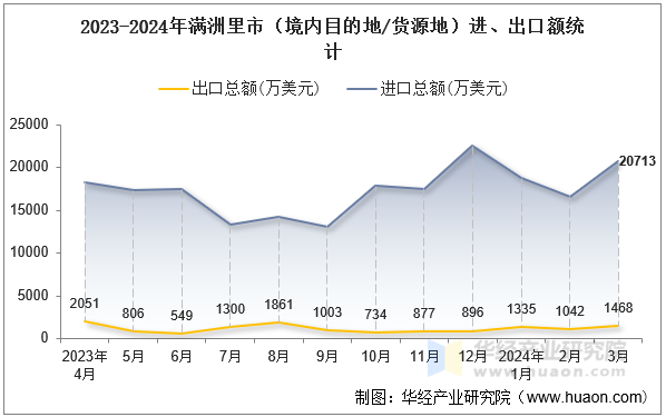 2023-2024年满洲里市（境内目的地/货源地）进、出口额统计